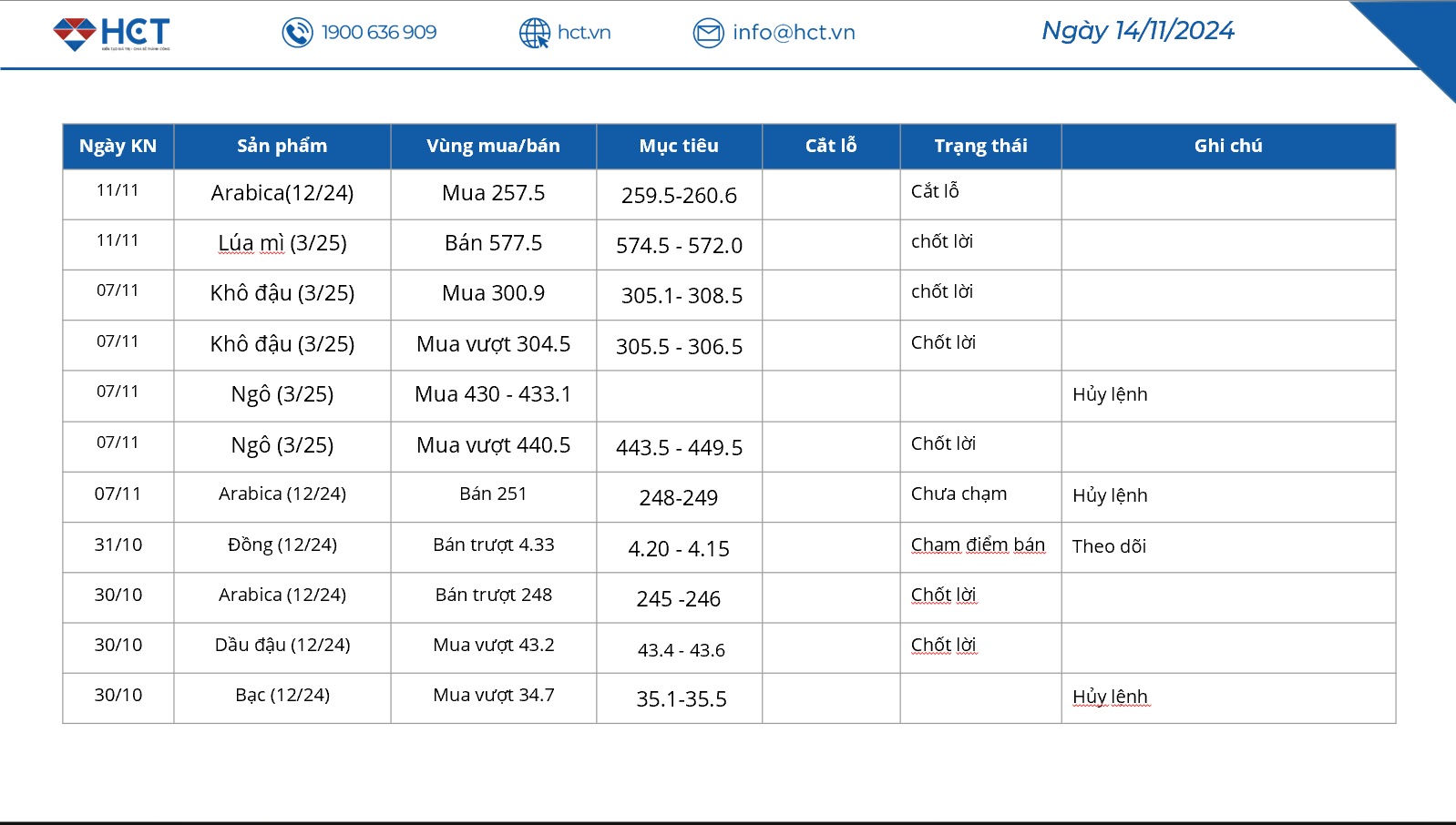 bảng tổng hợp khuyến nghị 14/11