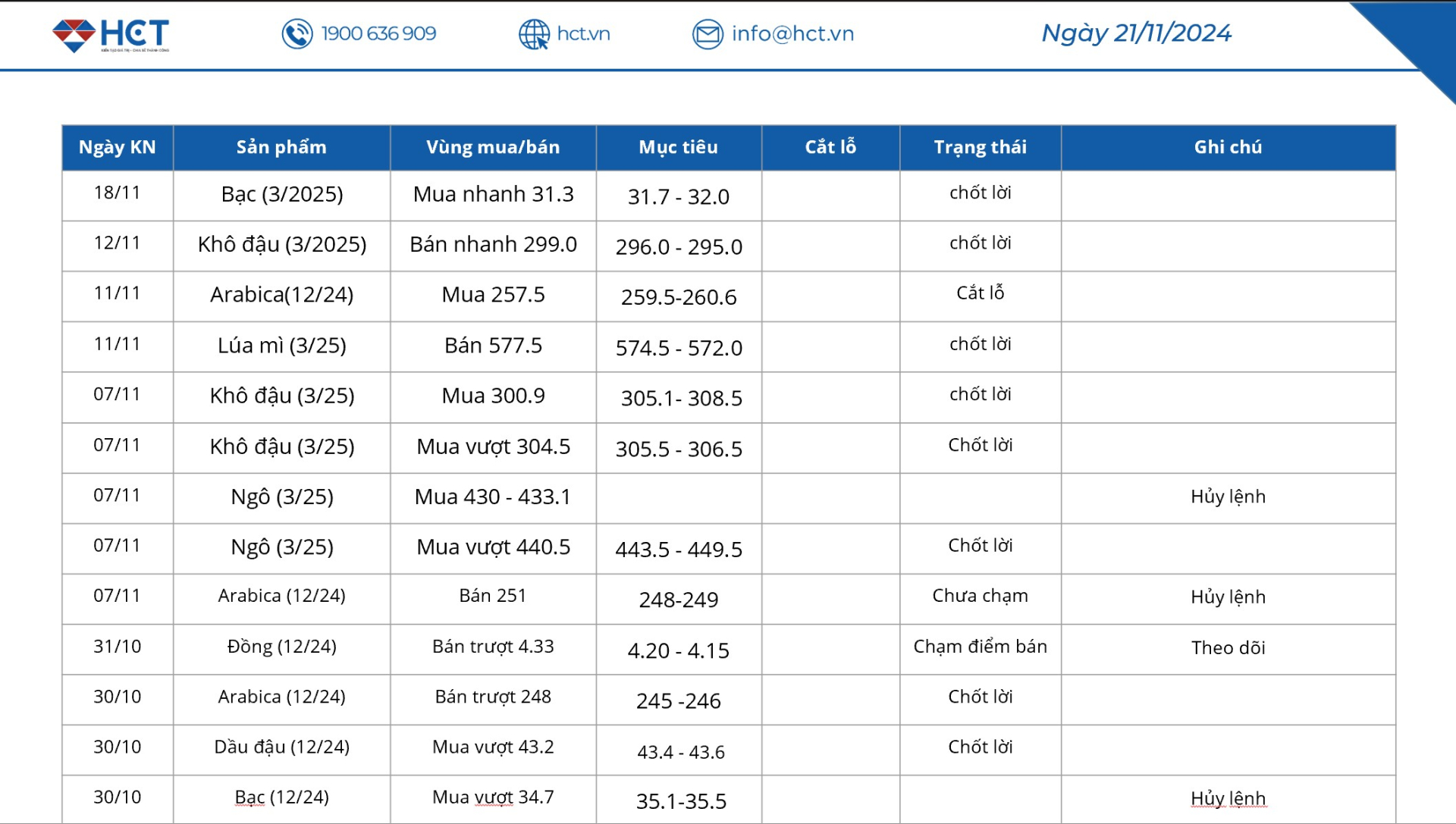 bảng tổng hợp khuyến nghi 21/11