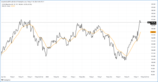 chỉ số dxy 18/11