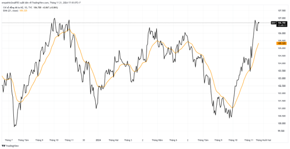 chỉ số dxy 21/11