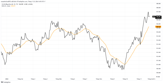 chỉ số dxy 25/11