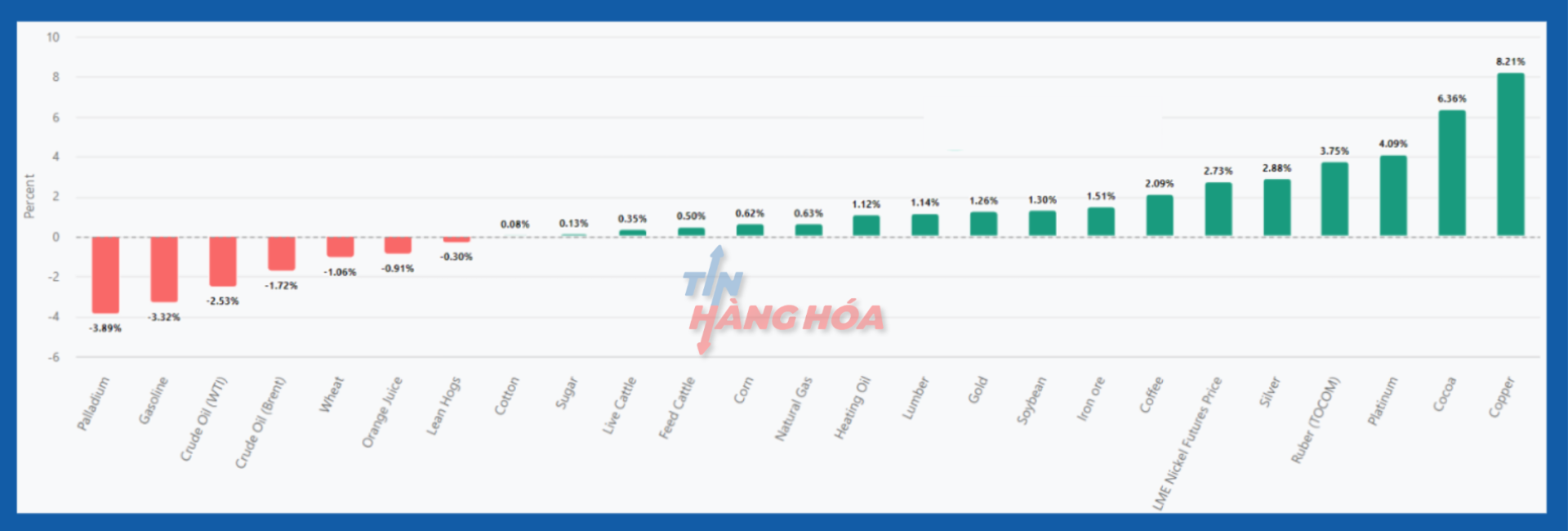 Chỉ số gi&aacute; thị trường h&agrave;ng h&oacute;a