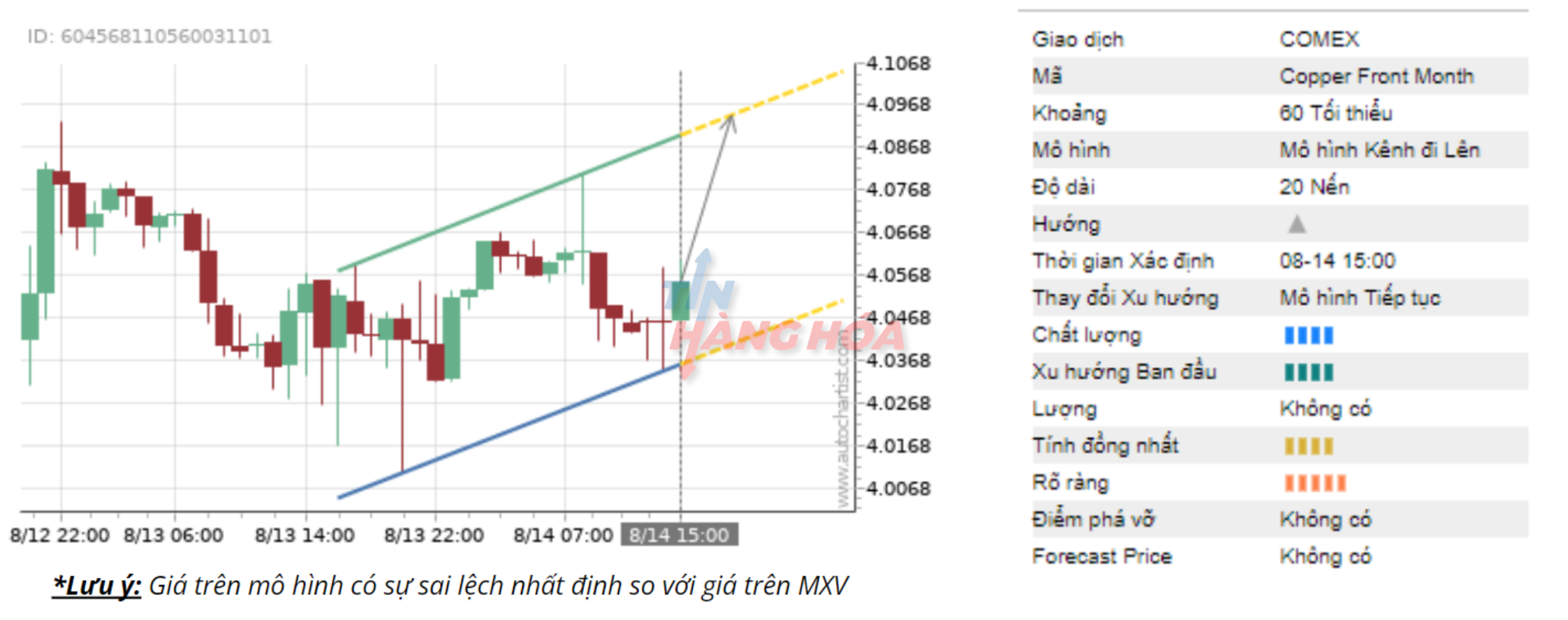Gi&aacute; đồng n&agrave;y 14/8