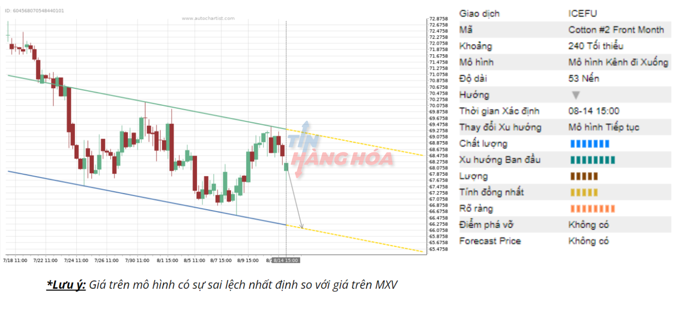 Gi&aacute; b&ocirc;ng n&agrave;y 14/8