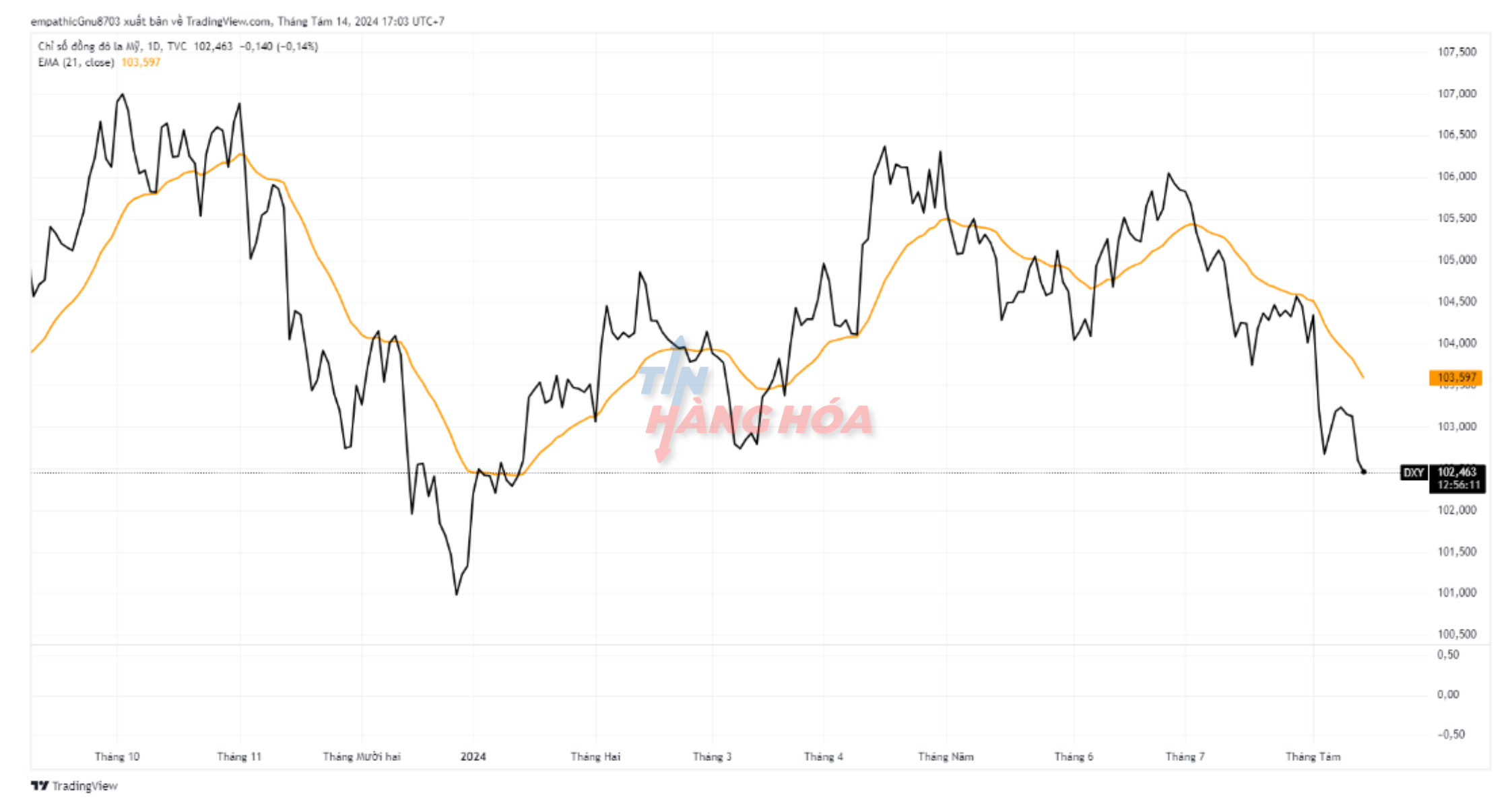 Chỉ số dxy ng&agrave;y 14/8