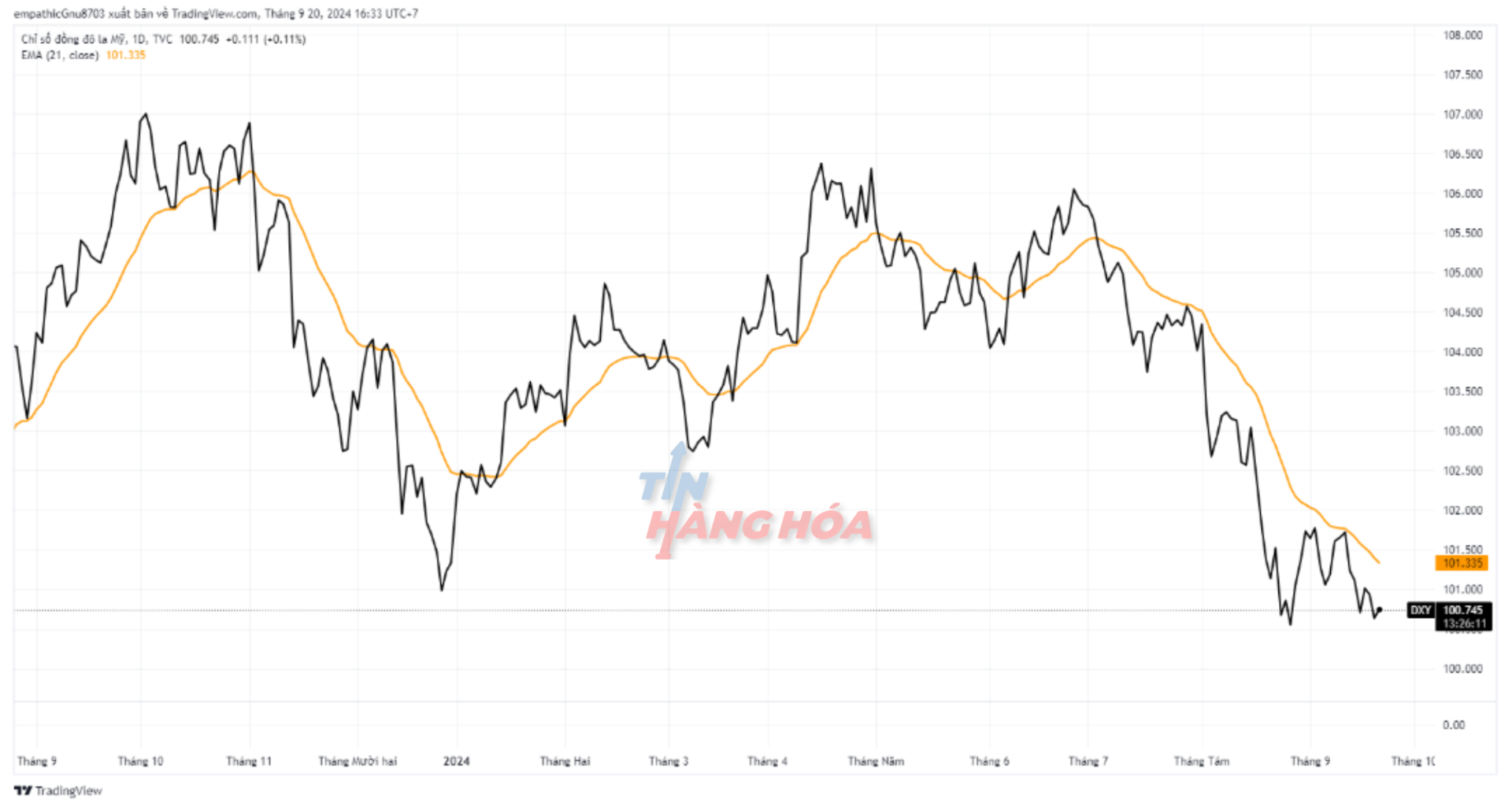 Chỉ số dxy ngày 20/9
