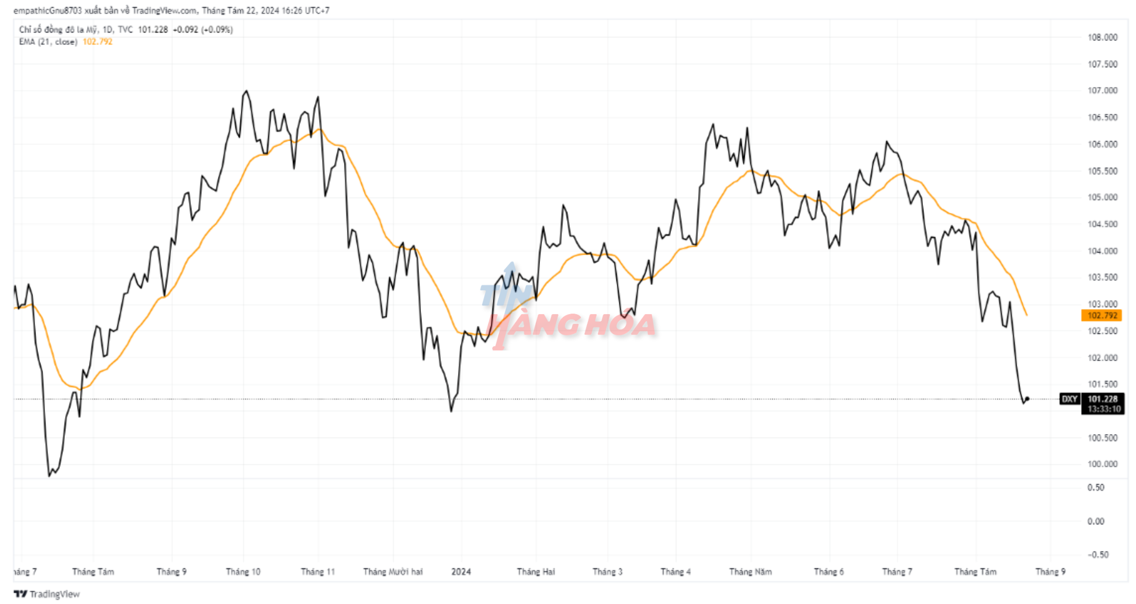 chỉ số dxy ng&agrave;y 22/8