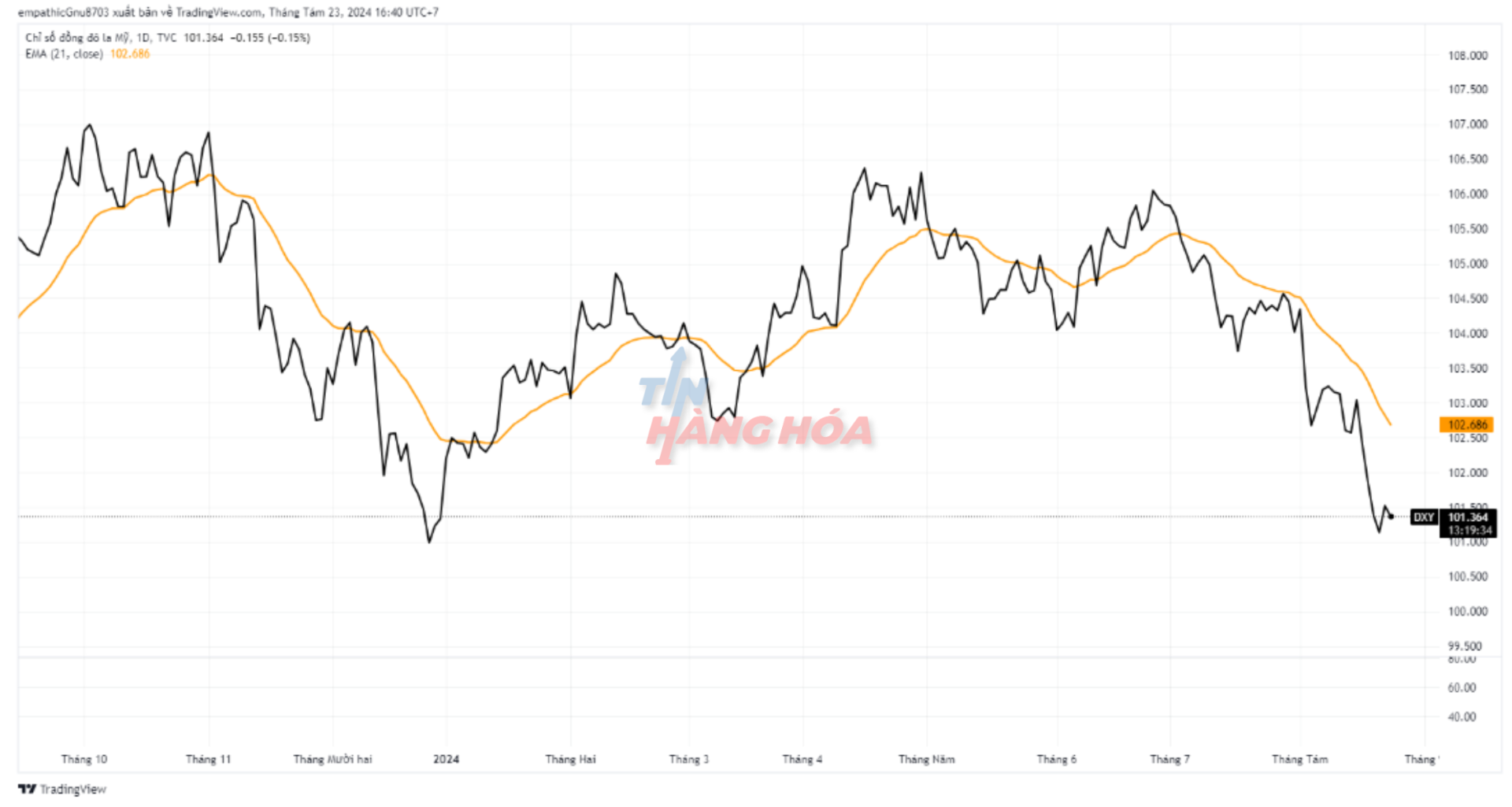 chỉ số dxy ng&agrave;y 23/8