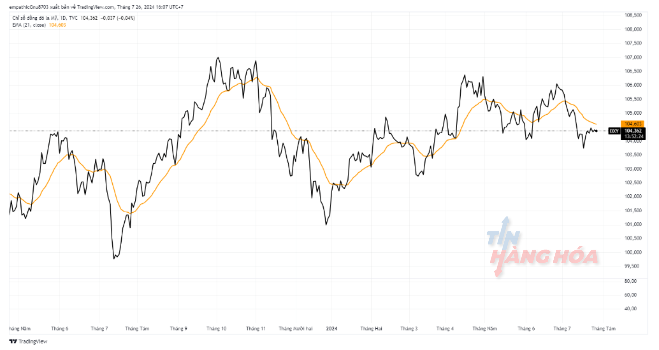 chỉ số dxy ng&agrave;y 26/7