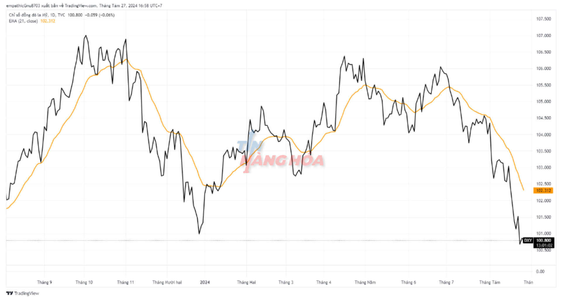 Chỉ số dxy ng&agrave;y 27/8