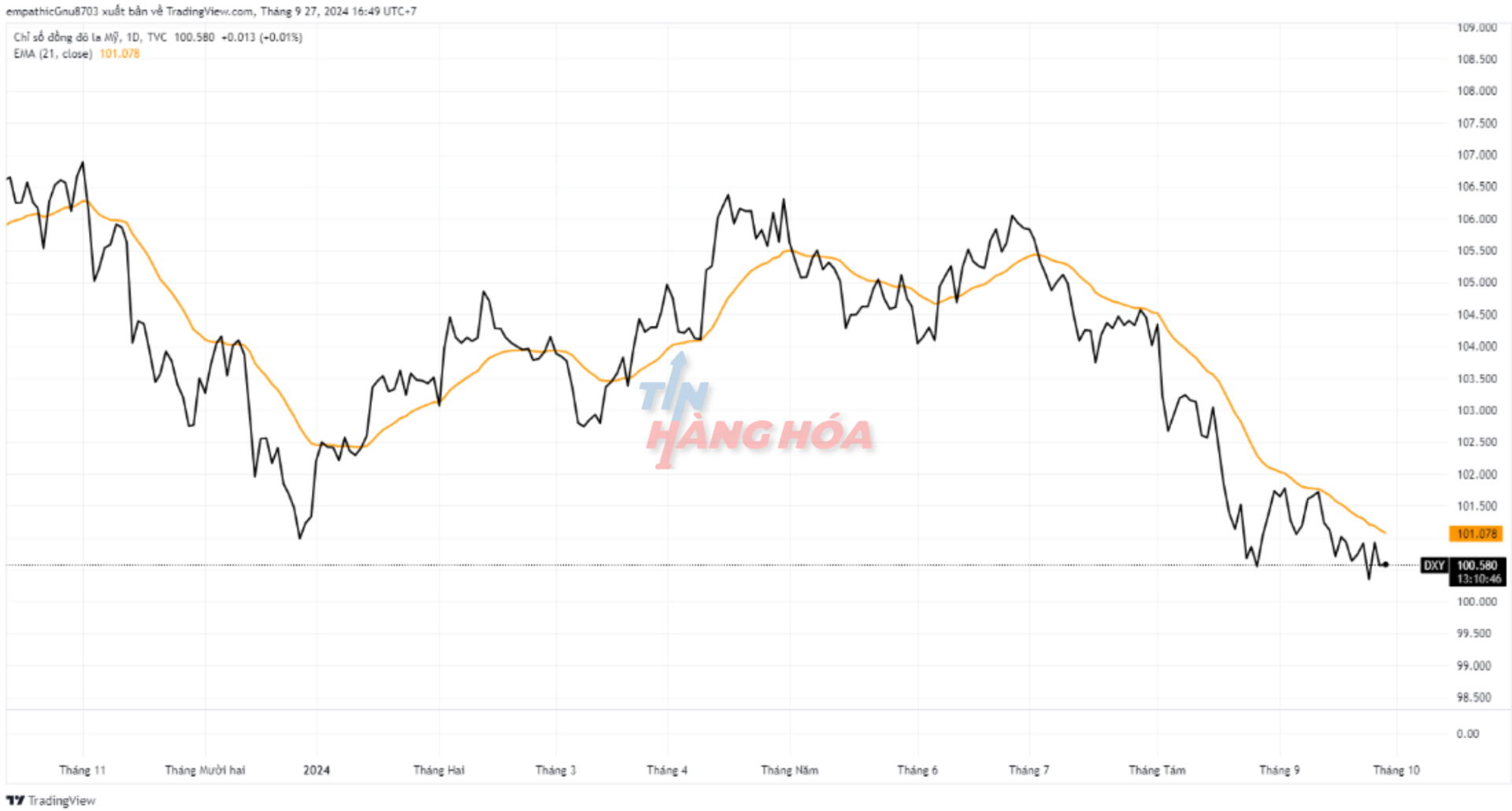 Chỉ số dxy ng&agrave;y 27/9