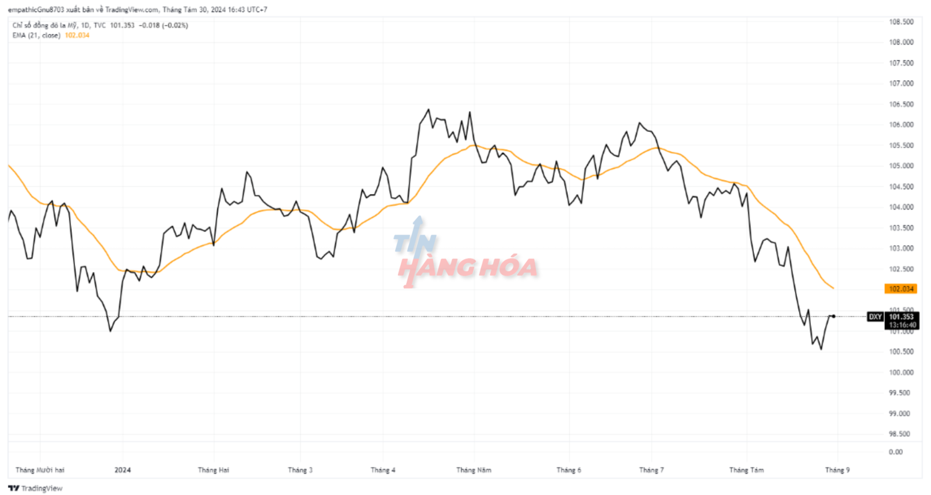 chỉ số dxy ng&agrave;y 30/8