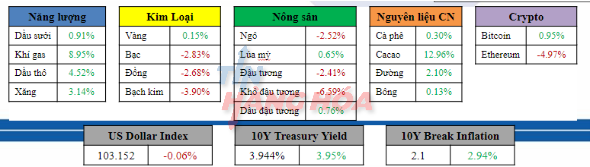Gi&aacute; cập nhật c&aacute;c loại h&agrave;ng h&oacute;a
