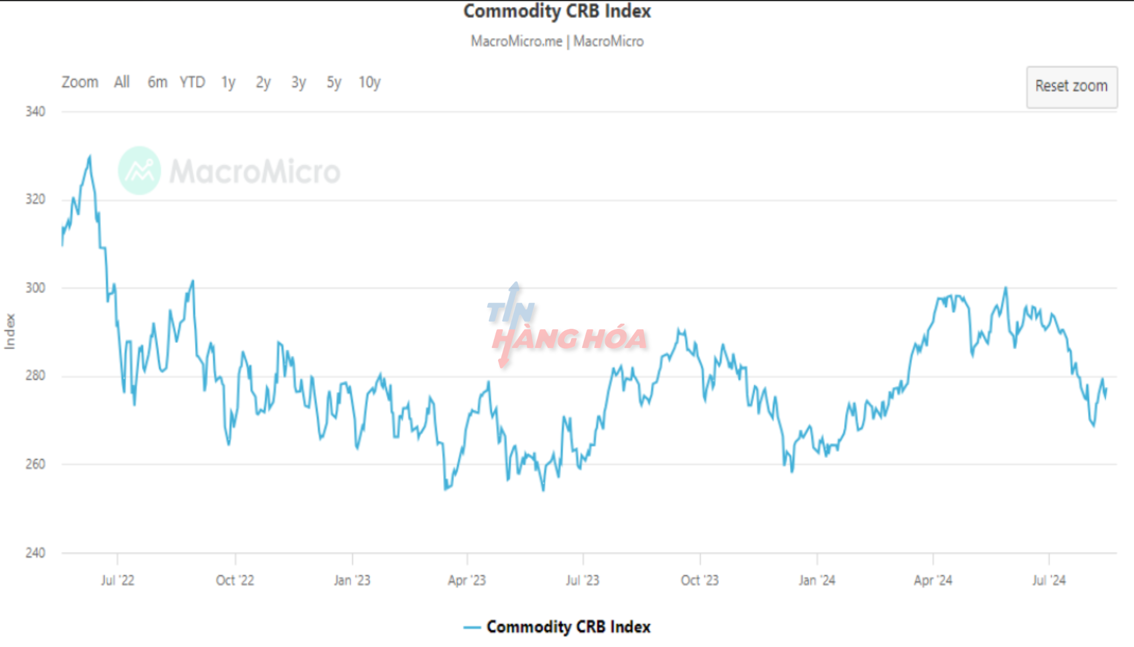 chỉ số h&agrave;ng h&oacute;a crb