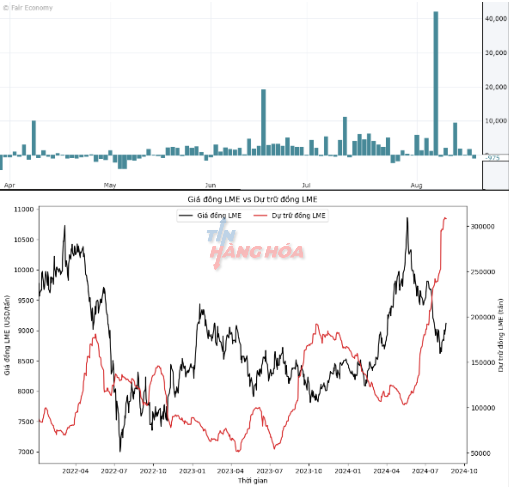 Chỉ số đồng lme