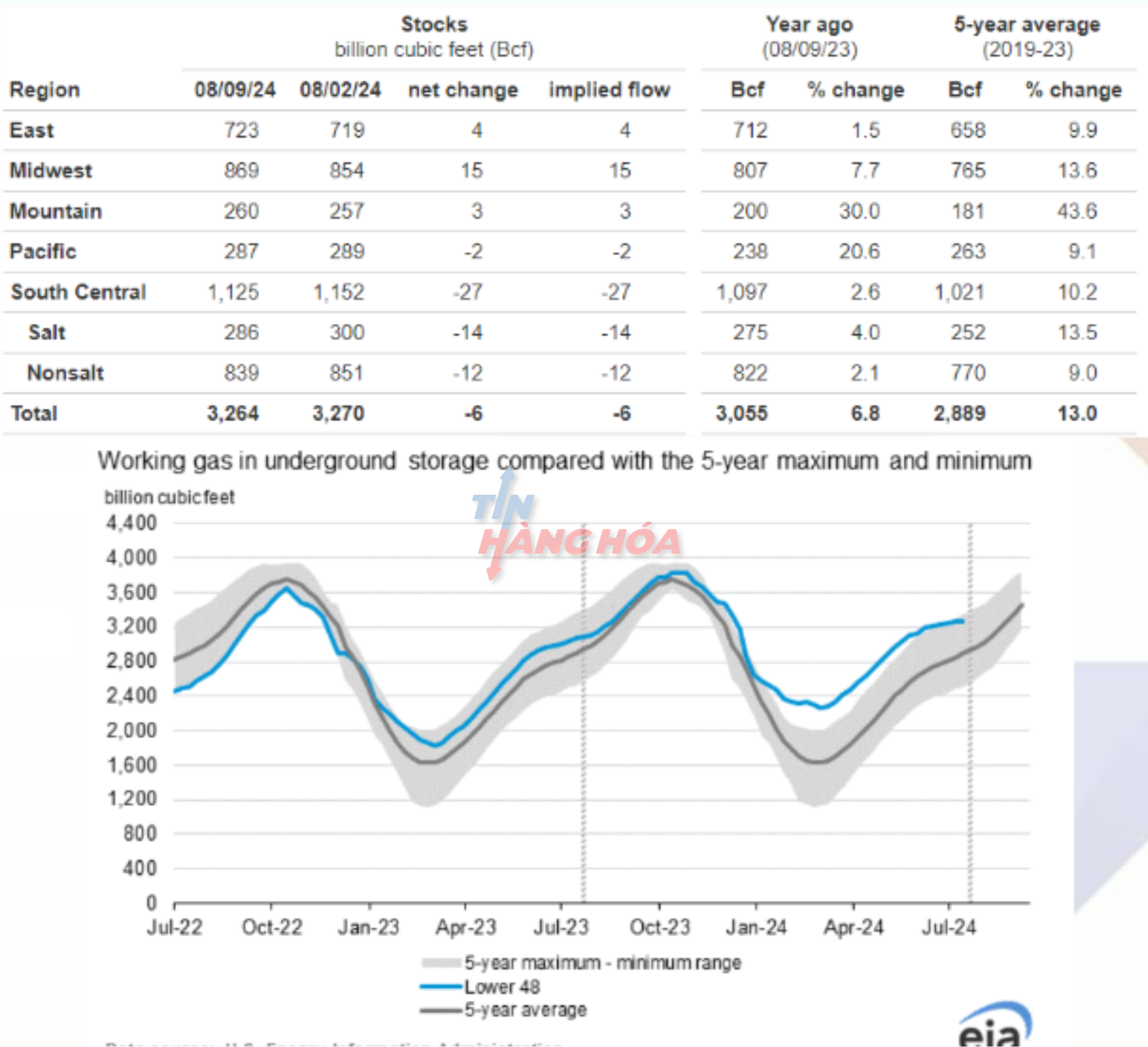 Biểu đồ kh&iacute; tự nhi&ecirc;n của Mỹ