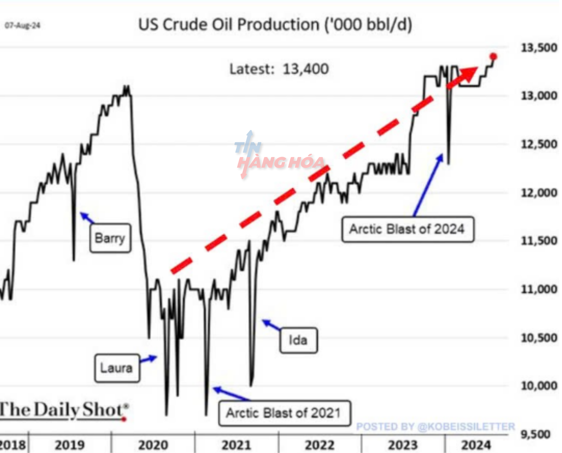 Sản lượng dầu th&ocirc; của Mỹ