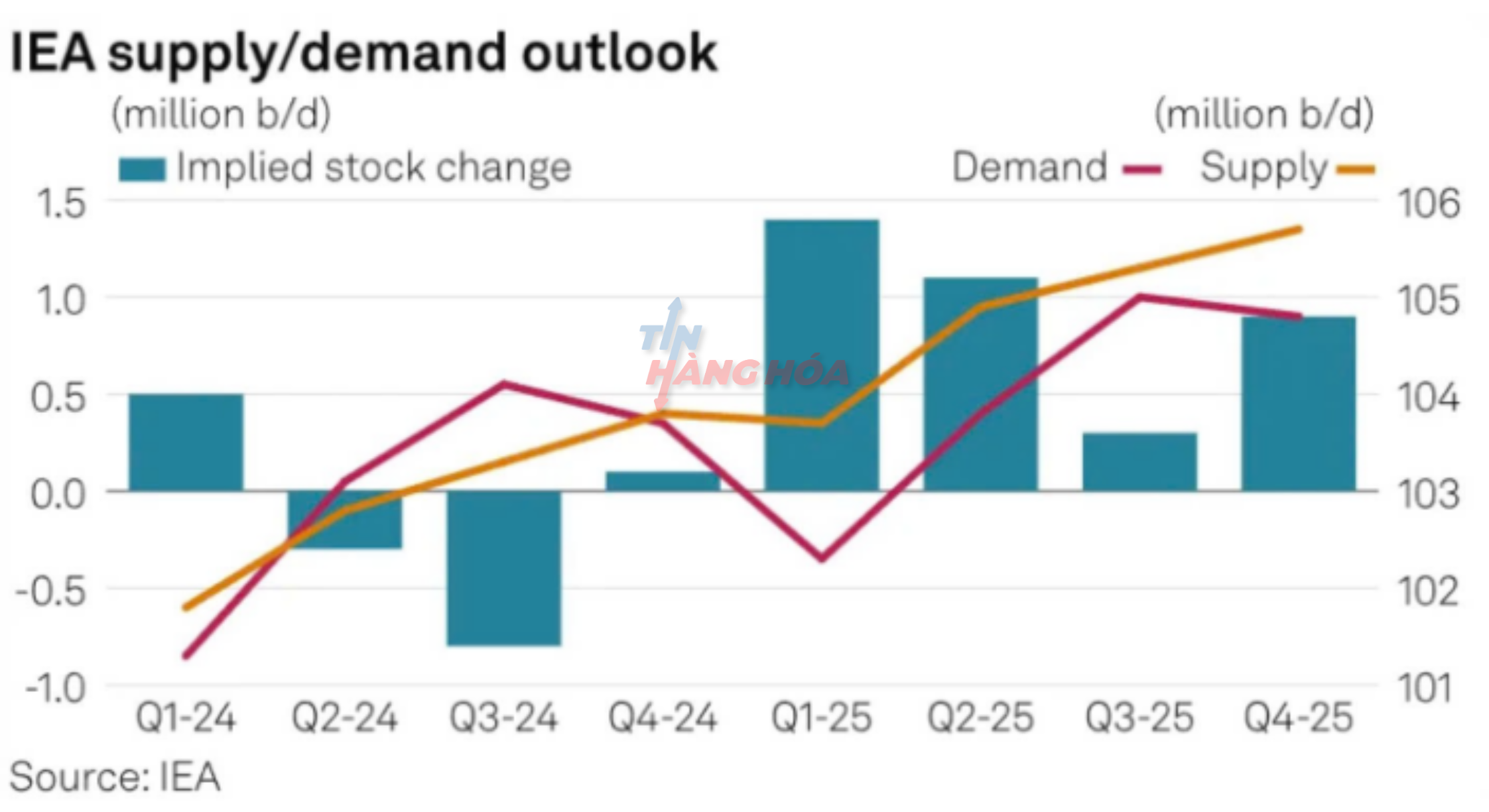 Cơ quan Năng lượng Quốc tế (IEA) v&agrave; OPEC c&ocirc;ng bố nhu cầu dầu mỏ