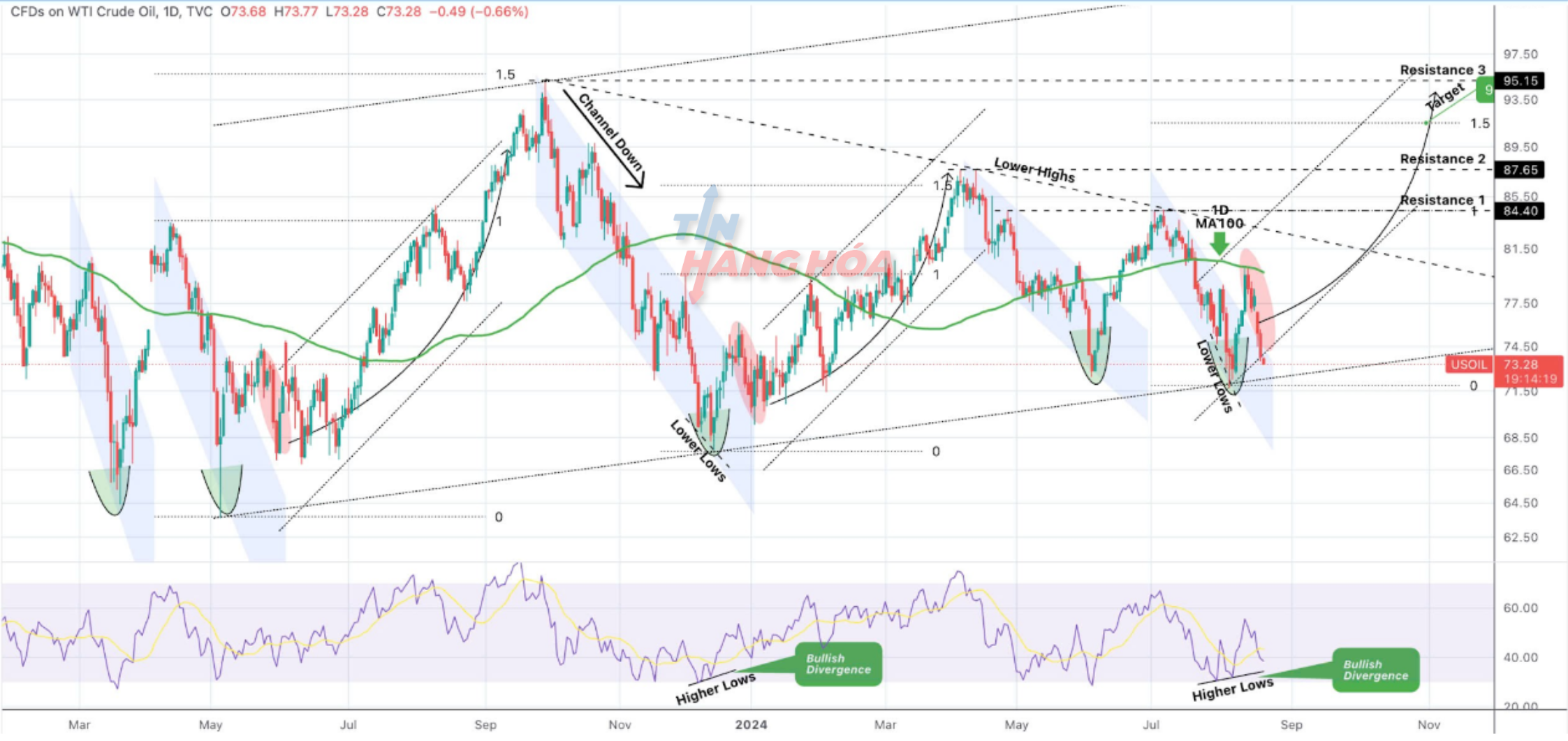 Biểu đồ dầu th&ocirc; giao ngay