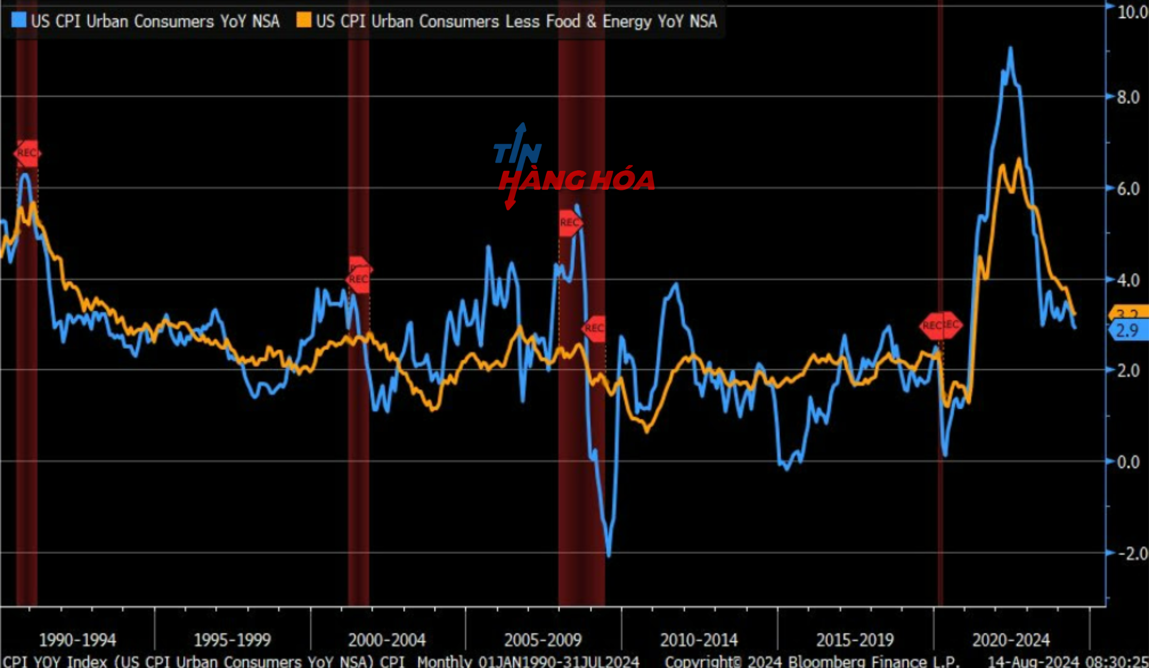 Chỉ số CPI th&aacute;ng 7 tại Hoa Kỳ