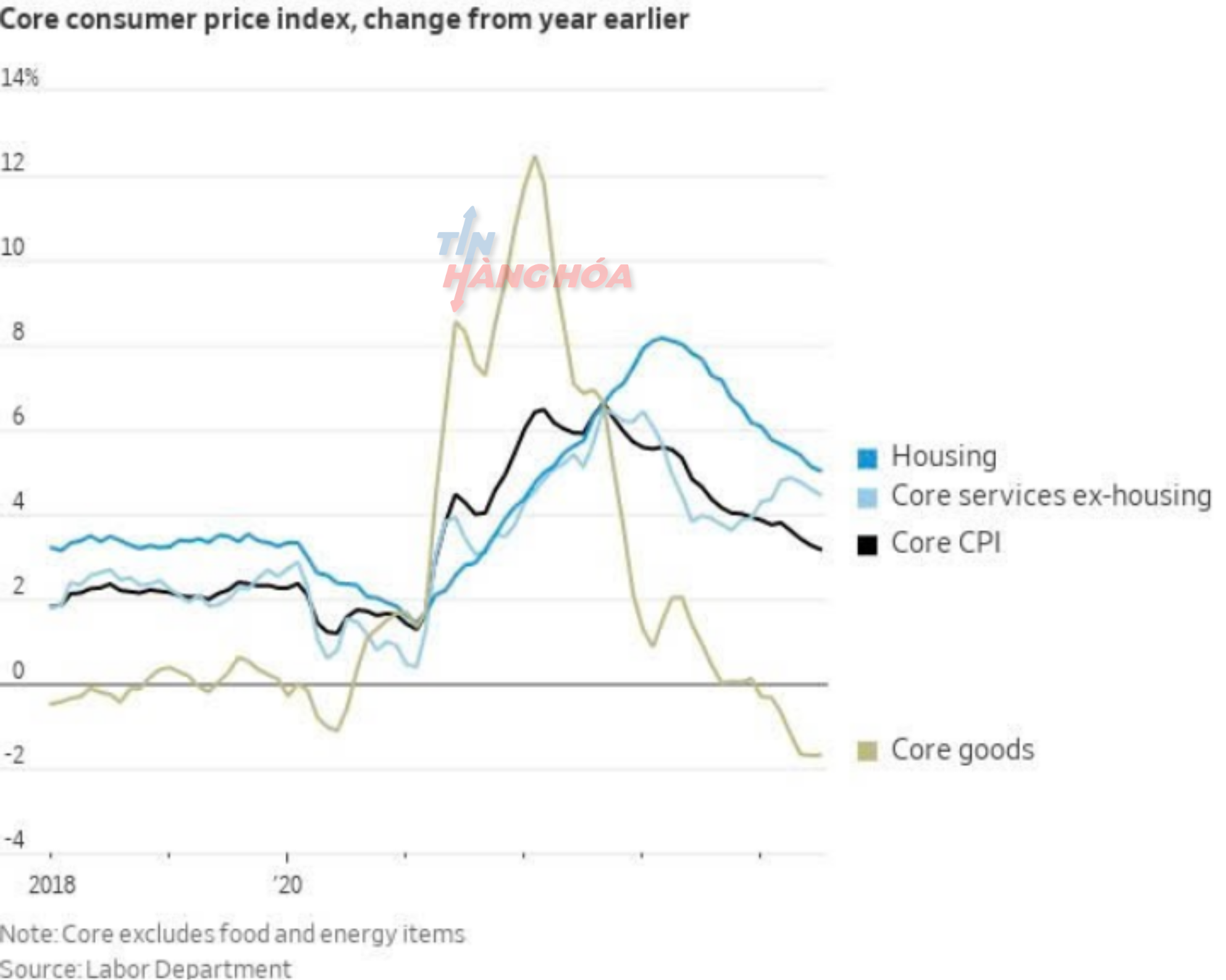 H&agrave;ng h&oacute;a cốt l&otilde;i vẫn giảm ph&aacute;t