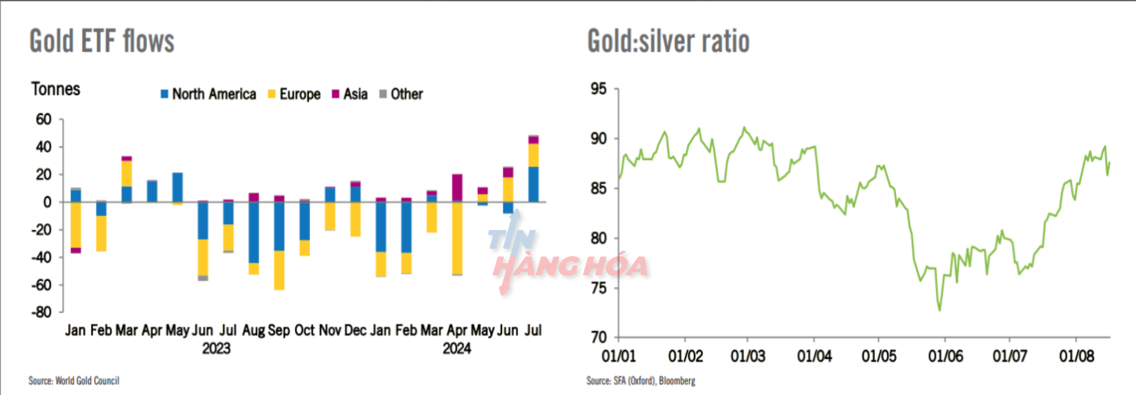Tỷ lệ bạc trong tuần