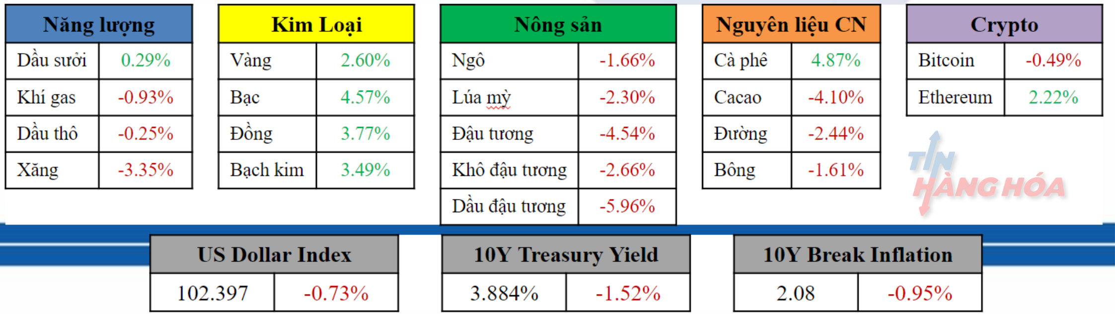 cập nhật giá thị trường hàng hóa