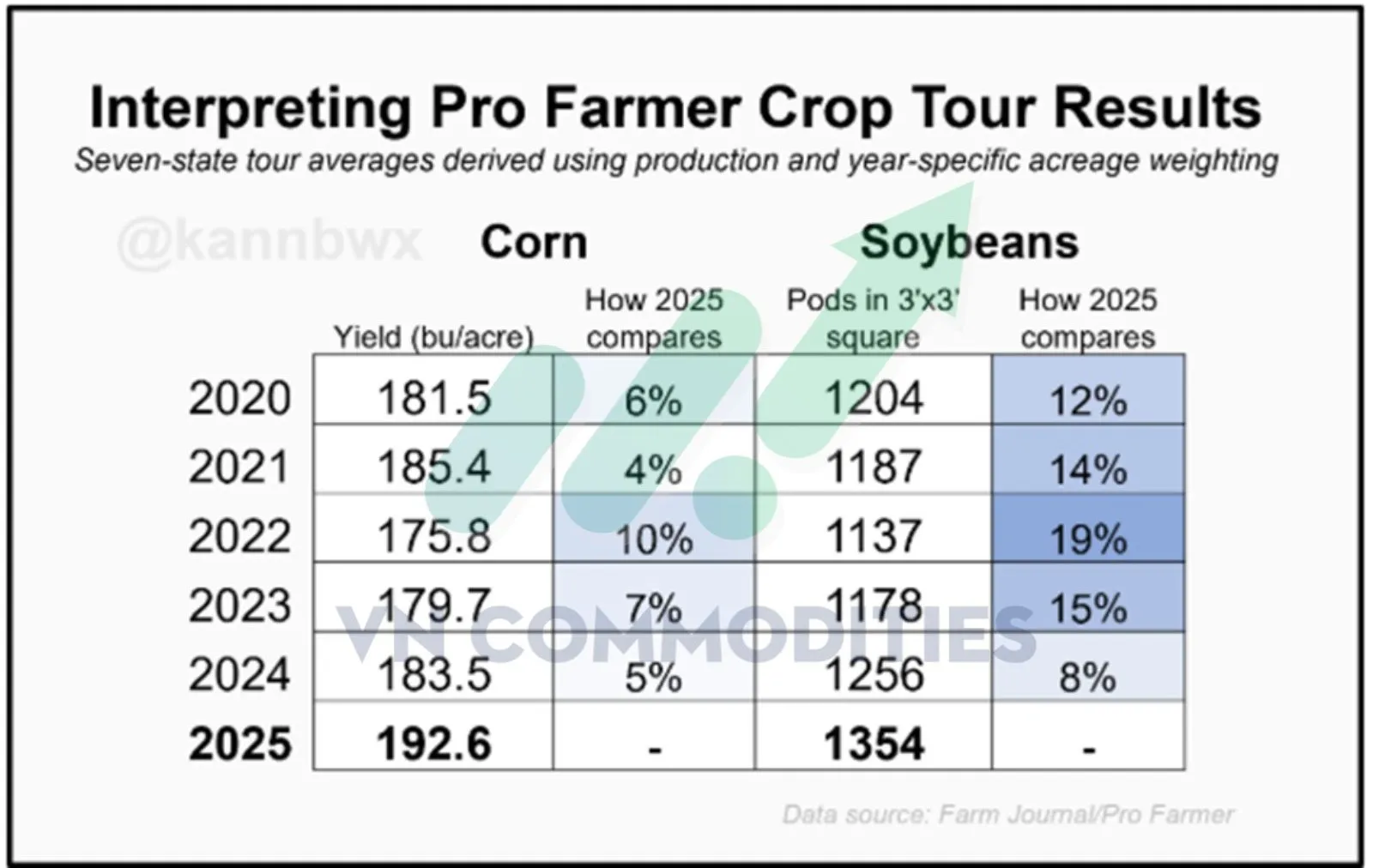 Kết quả Pro Farmer 2025 so với c&aacute;c năm