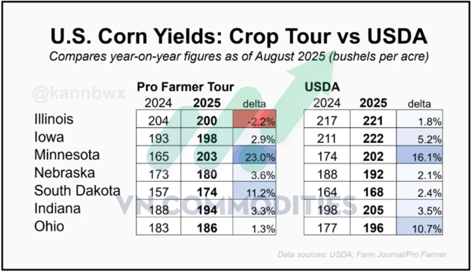 Năng suất ng&ocirc; Mỹ 2025