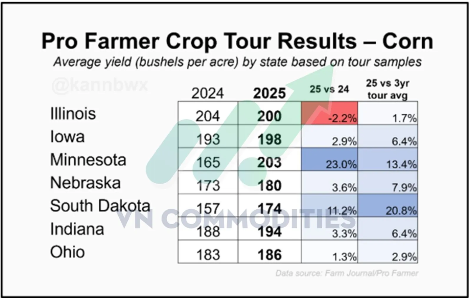 Năng suất ng&ocirc; trung b&igrave;nh theo bang 
