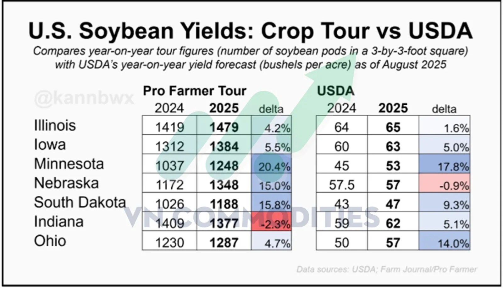 So s&aacute;nh năng suất đậu tương Mỹ
