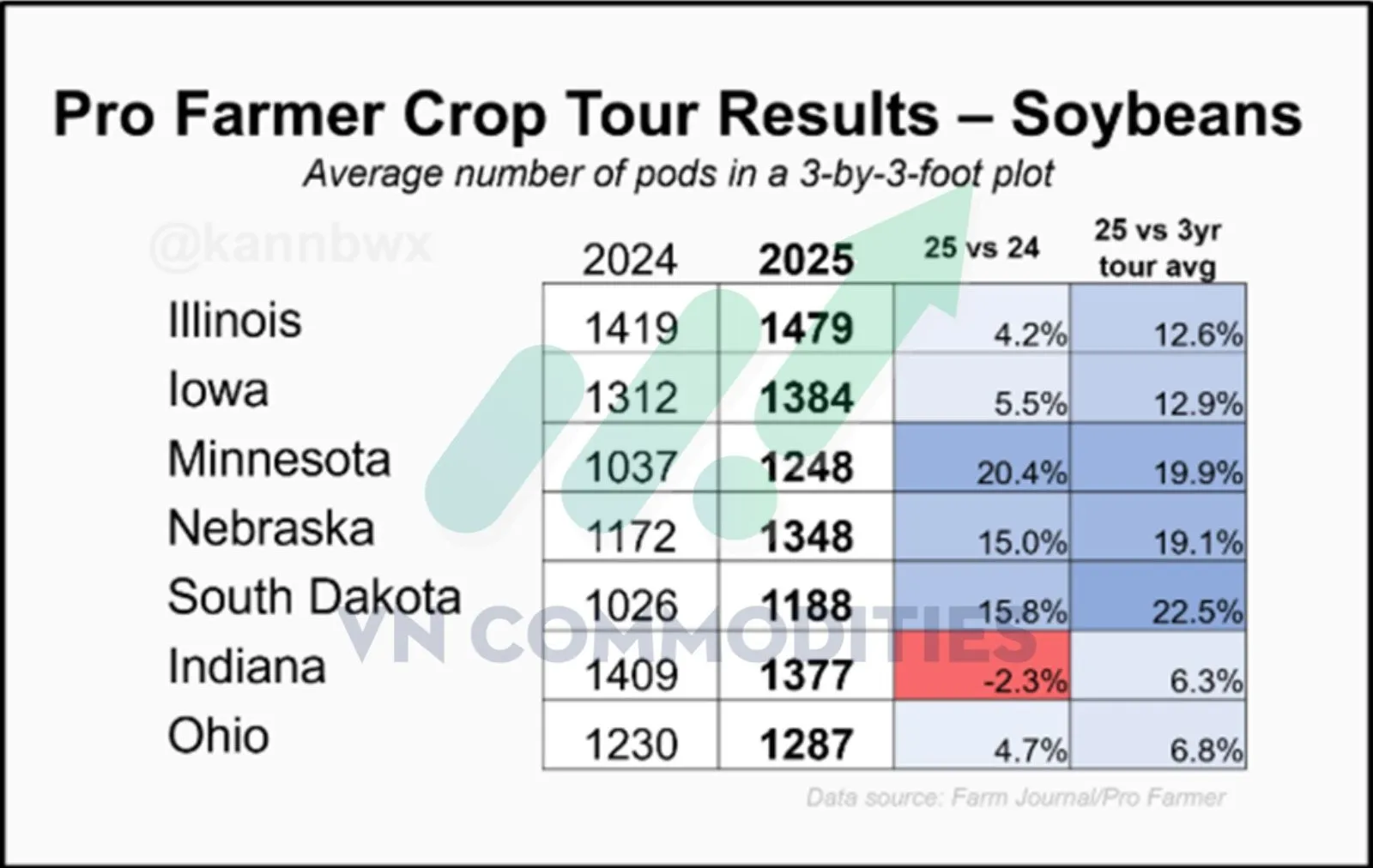 năng suất đậu tương trung b&igrave;nh theo bang