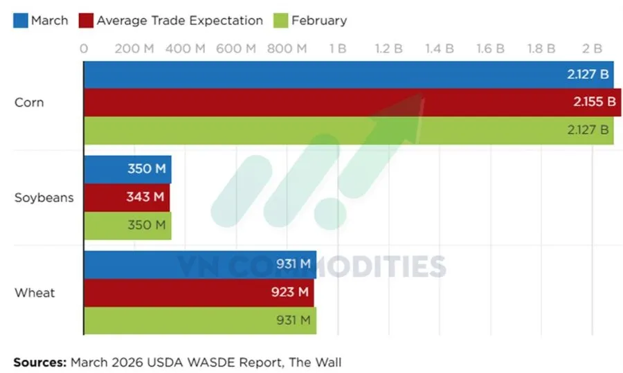 B&aacute;o c&aacute;o WASDE về n&ocirc;ng sản Mỹ 