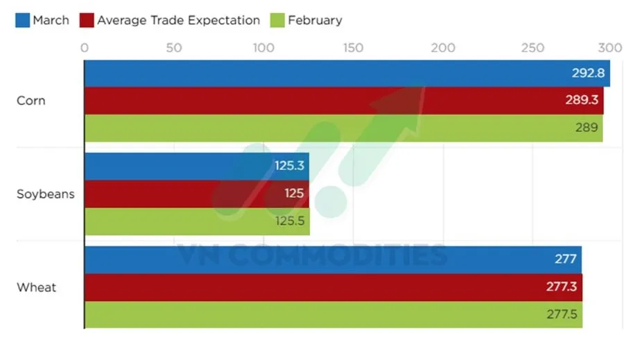 Tồn kho n&ocirc;ng sản to&agrave;n cầu