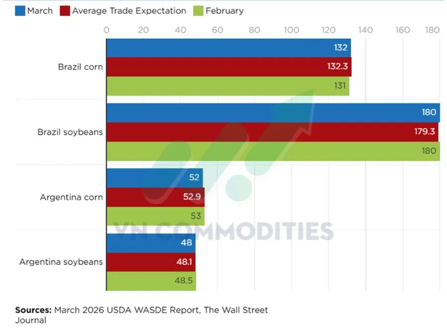 Dự b&aacute;o sản lượng tại Nam Mỹ 