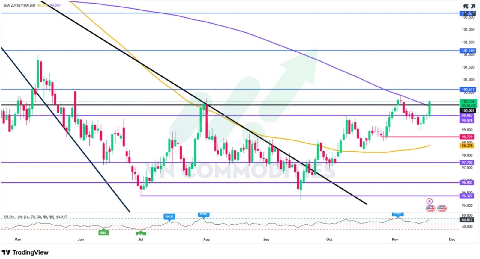 chỉ số dollar index 