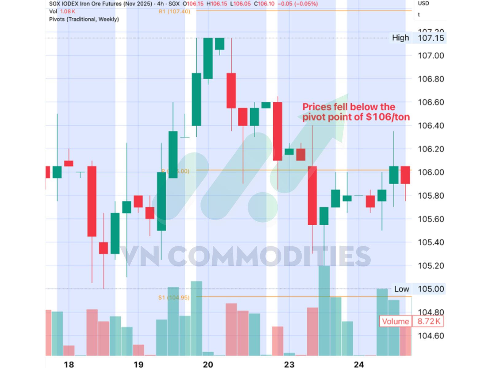 diễn biến thị trường quặng sắt trong tuần