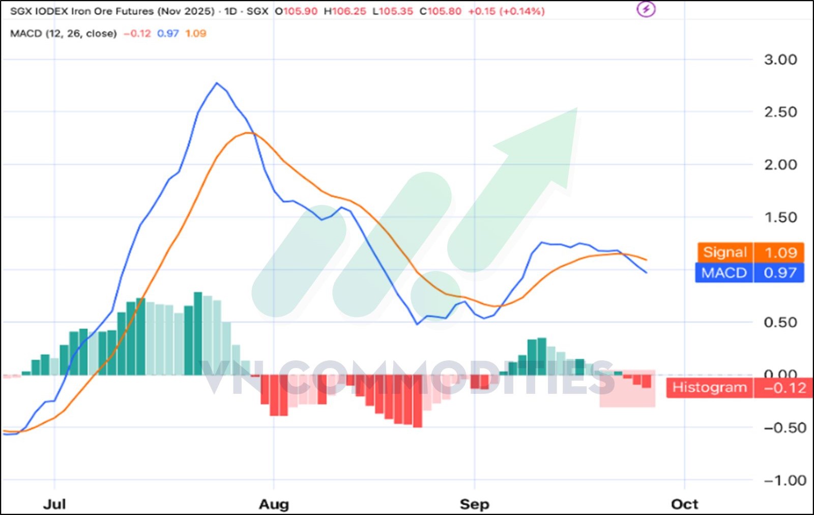 ph&acirc;n t&iacute;ch MACD