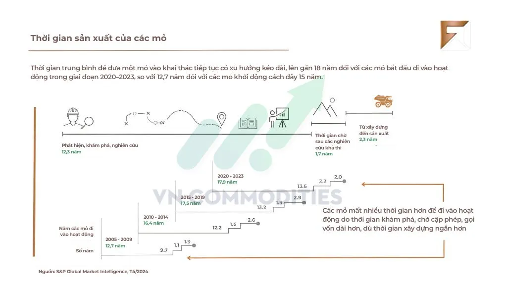 Thời gian sản xuất của c&aacute;c mỏ kim loại 