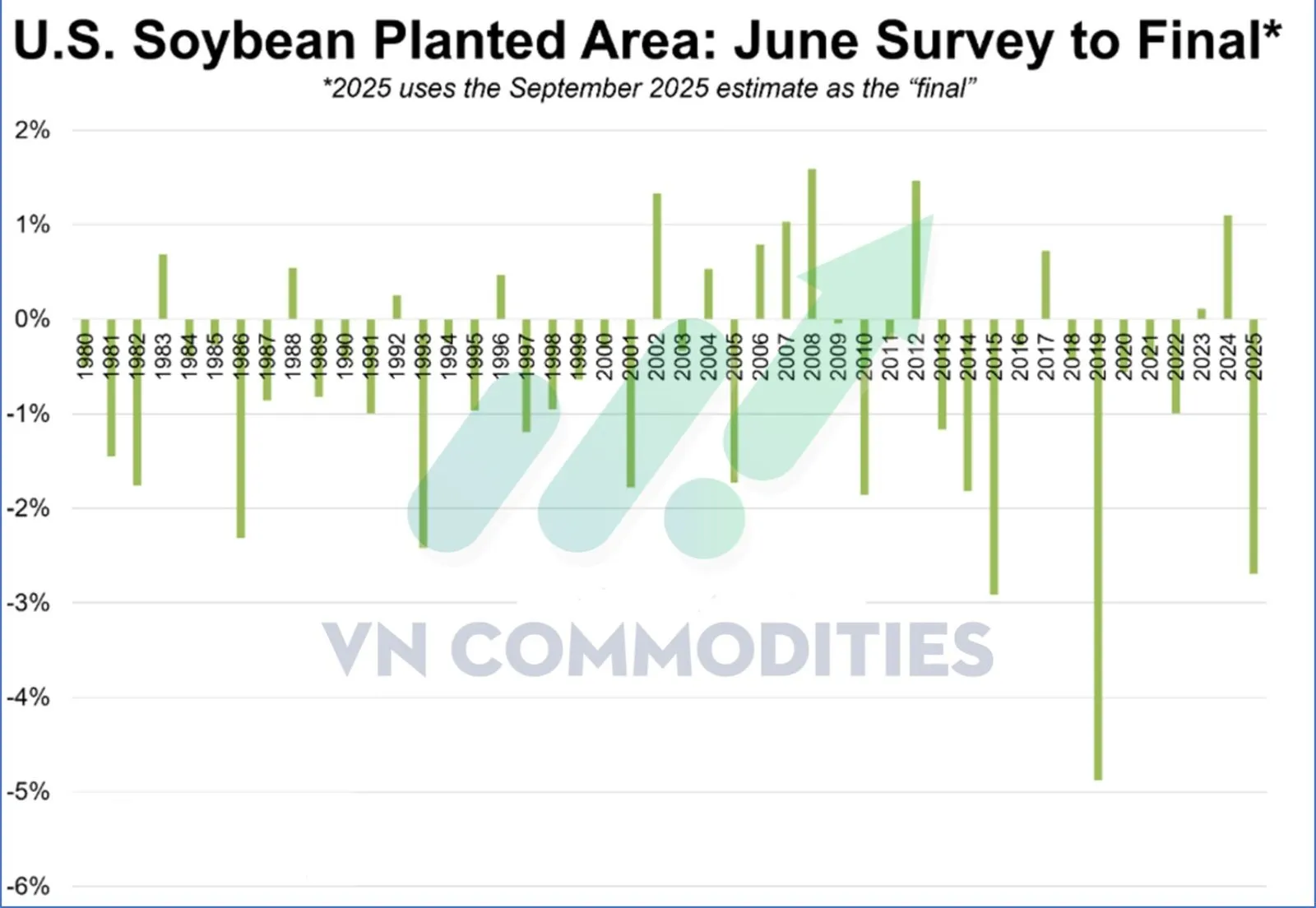 diện t&iacute;ch trồng đậu tương Mỹ
