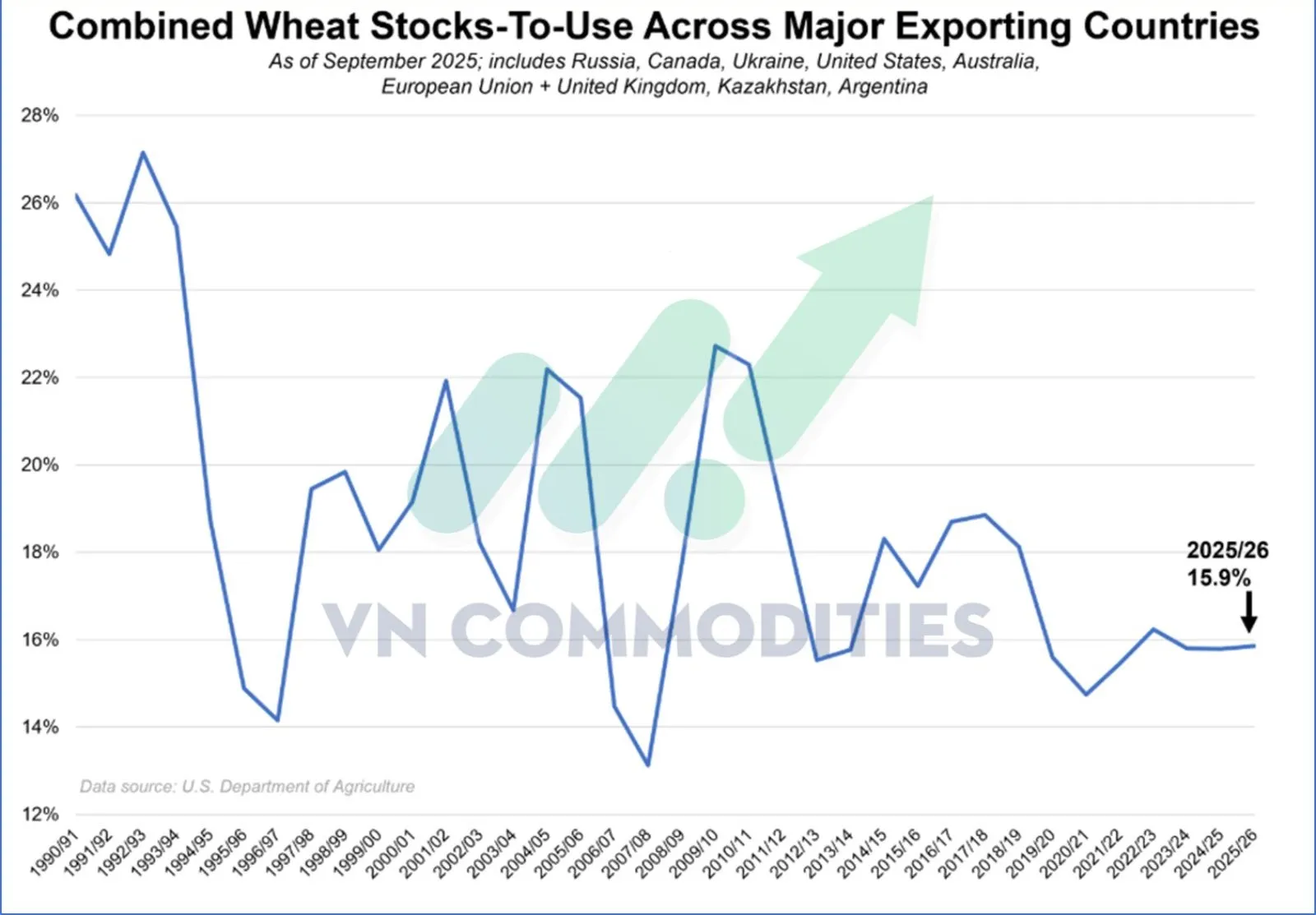 tỷ lệ tồn kho/sử dụng l&uacute;a m&igrave;
