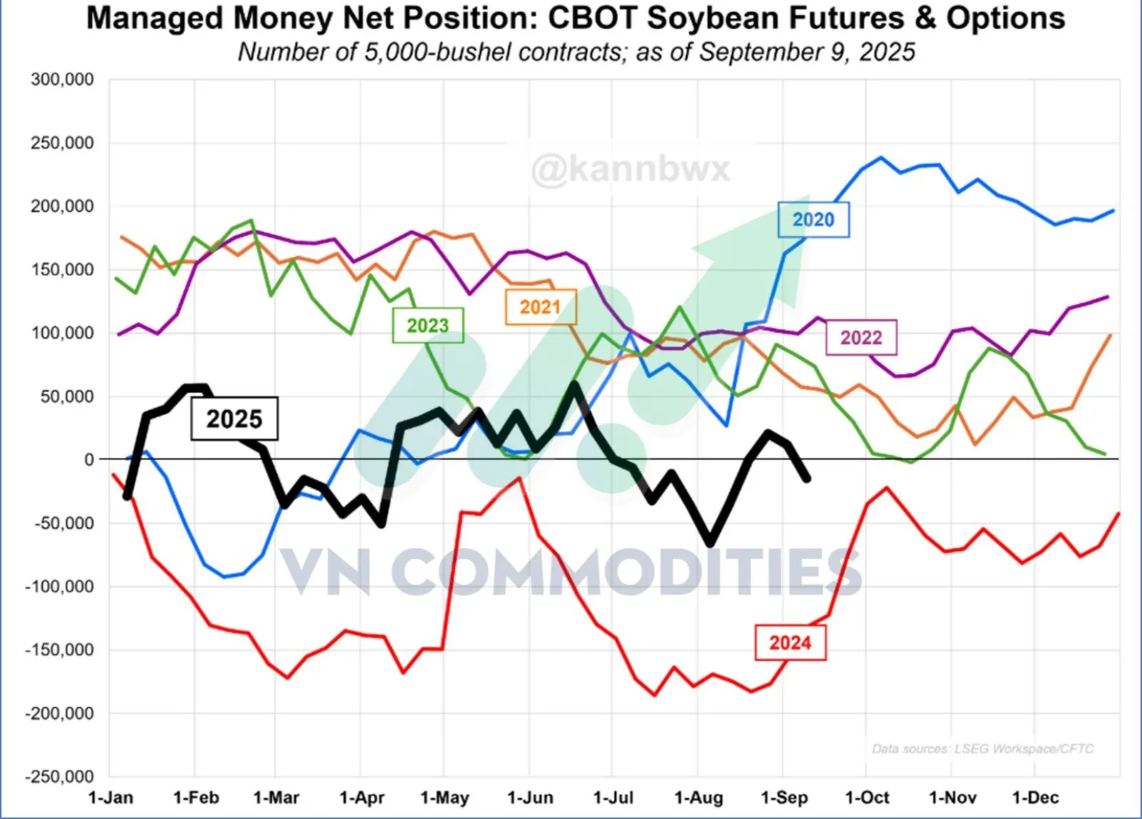 Vị thế r&ograve;ng của c&aacute;c quỹ đầu cơ đậu tương