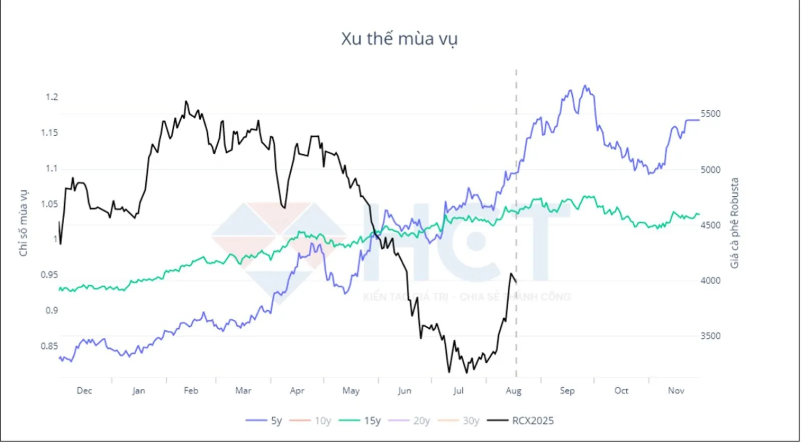 Xu thế m&ugrave;a vụ c&agrave; ph&ecirc; Robusta 