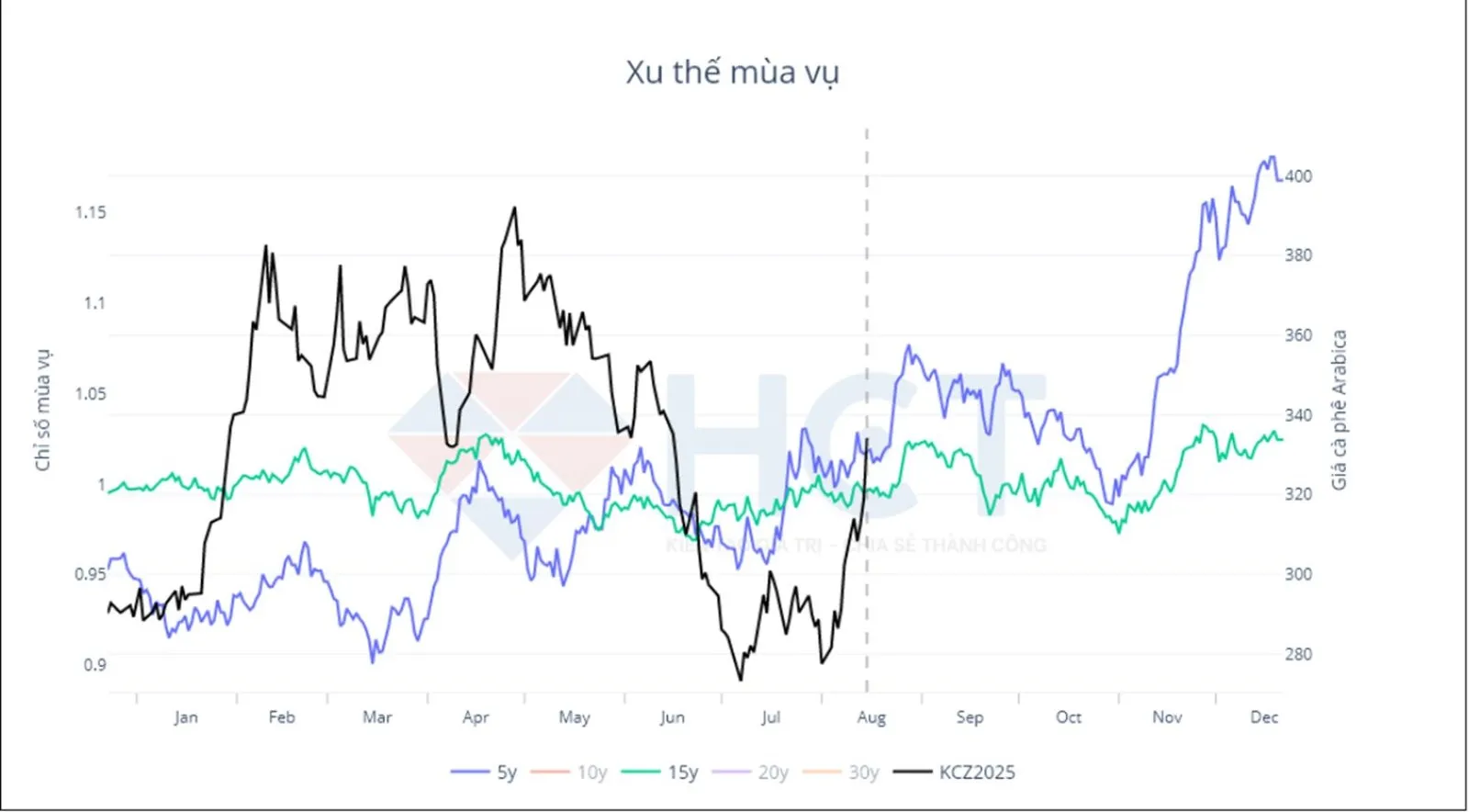 Xu thế m&ugrave;a vụ c&agrave; ph&ecirc; Arabica