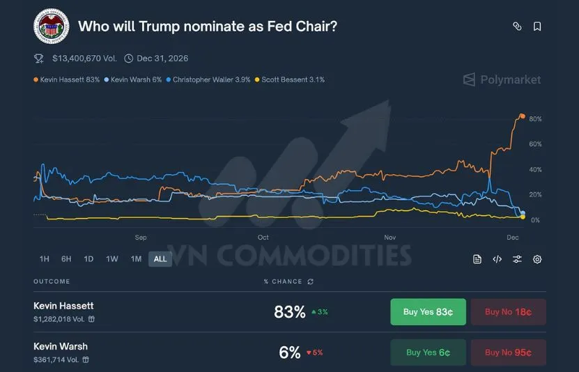 x&aacute;c suất của c&aacute;c ứng vi&ecirc;n chủ tịch FED mới