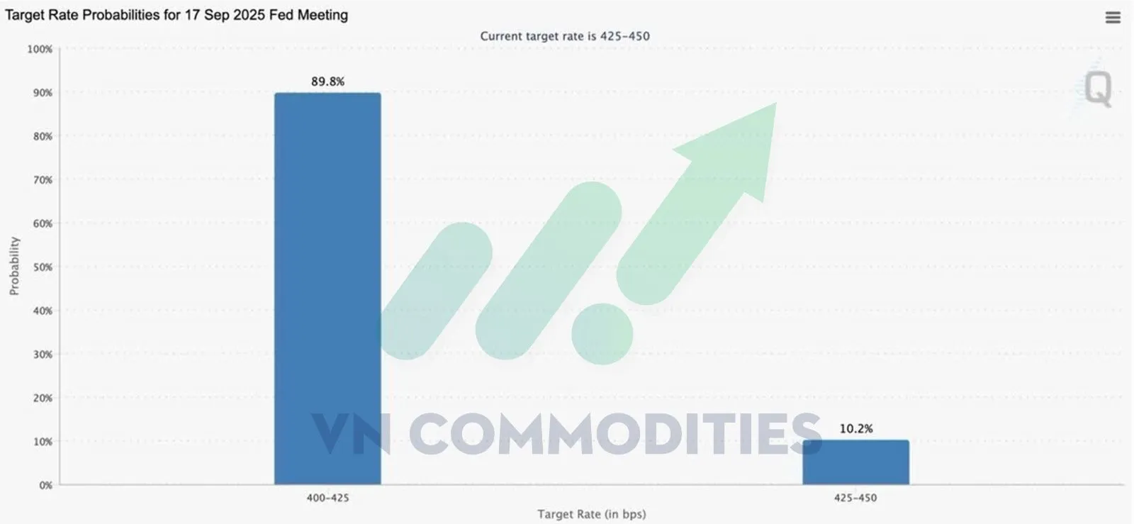Thị trường kỳ vọng FED chắc chắn cắt l&atilde;i suất