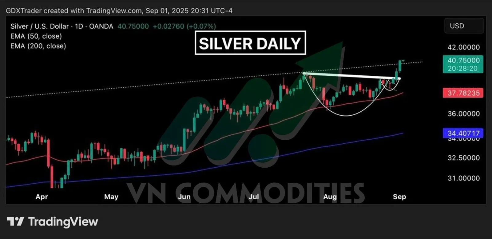 Bạc ph&aacute; vỡ mức 40 USD
