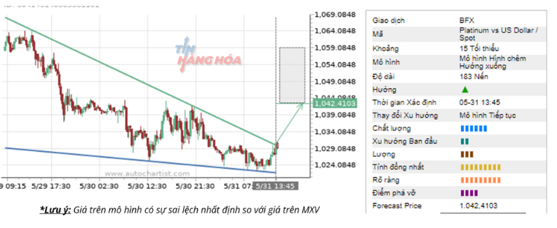 ph&acirc;n t&iacute;ch kĩ thuật 31/5 1