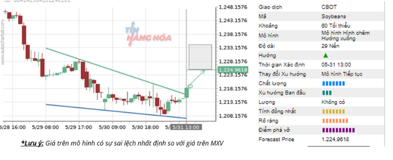 ph&acirc;n t&iacute;ch kĩ thuật 31/5 2