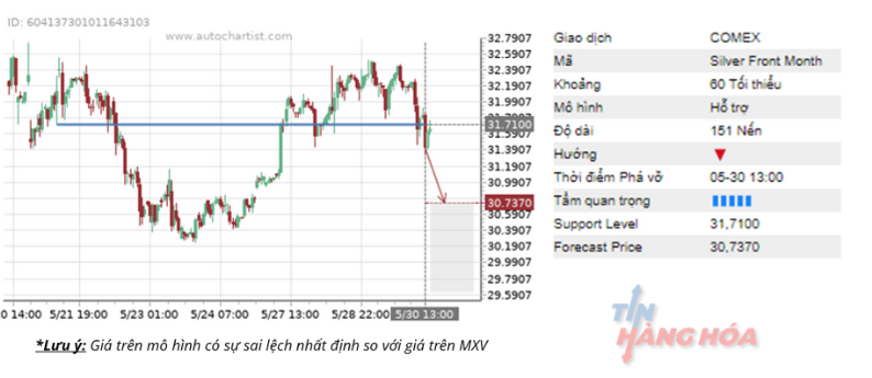 ph&acirc;n t&iacute;ch kĩ thuật 30/5 2